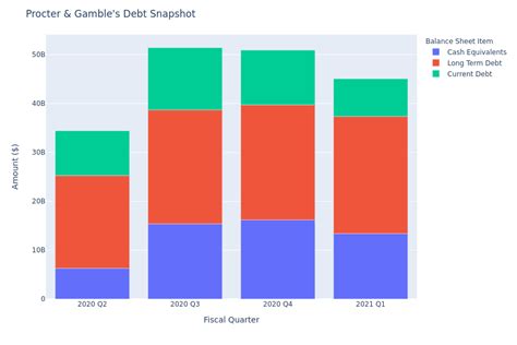 Procter & Gamble's Debt Overview .